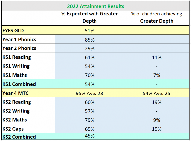 Our Results – Braunstone Primary